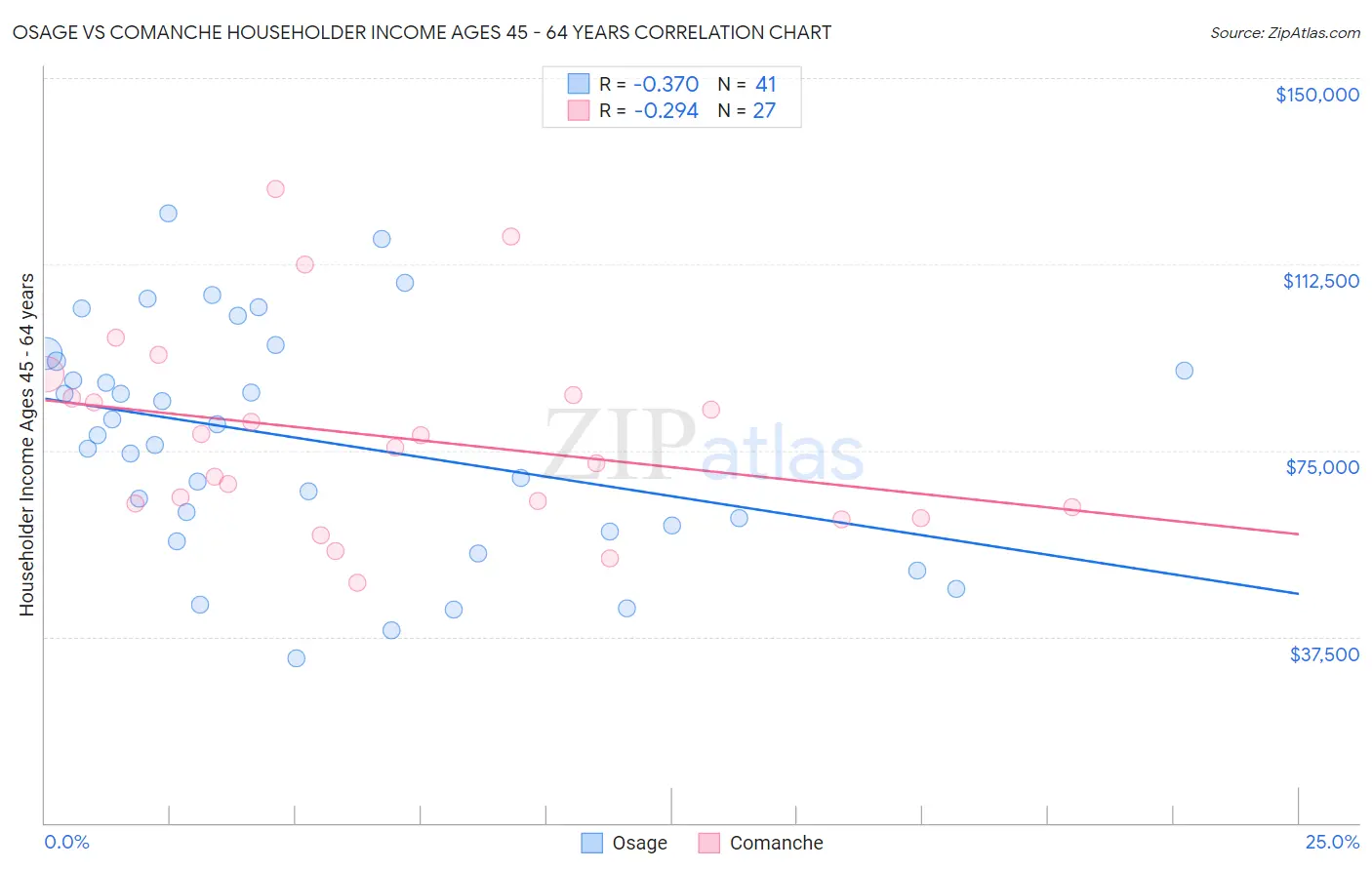 Osage vs Comanche Householder Income Ages 45 - 64 years
