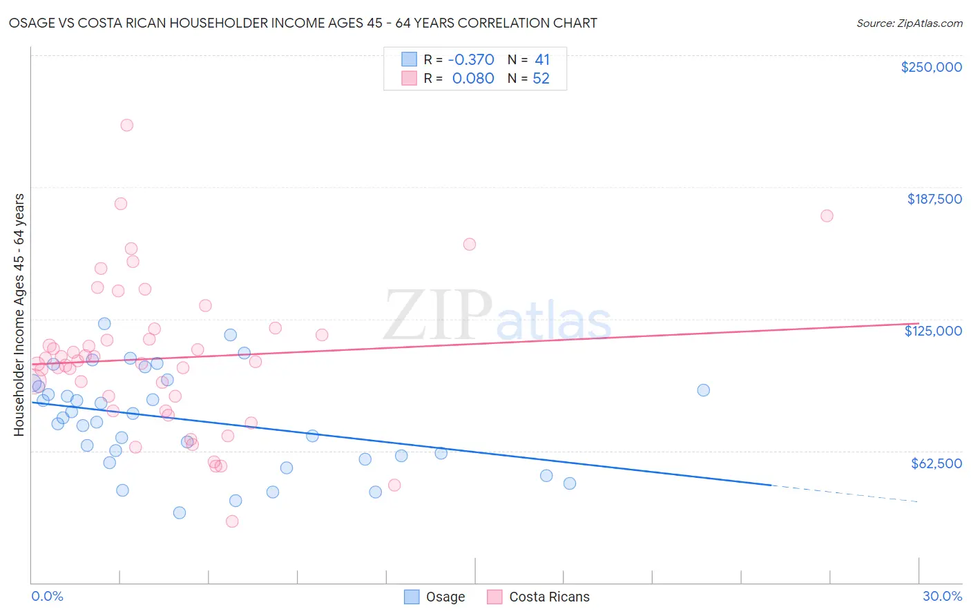 Osage vs Costa Rican Householder Income Ages 45 - 64 years