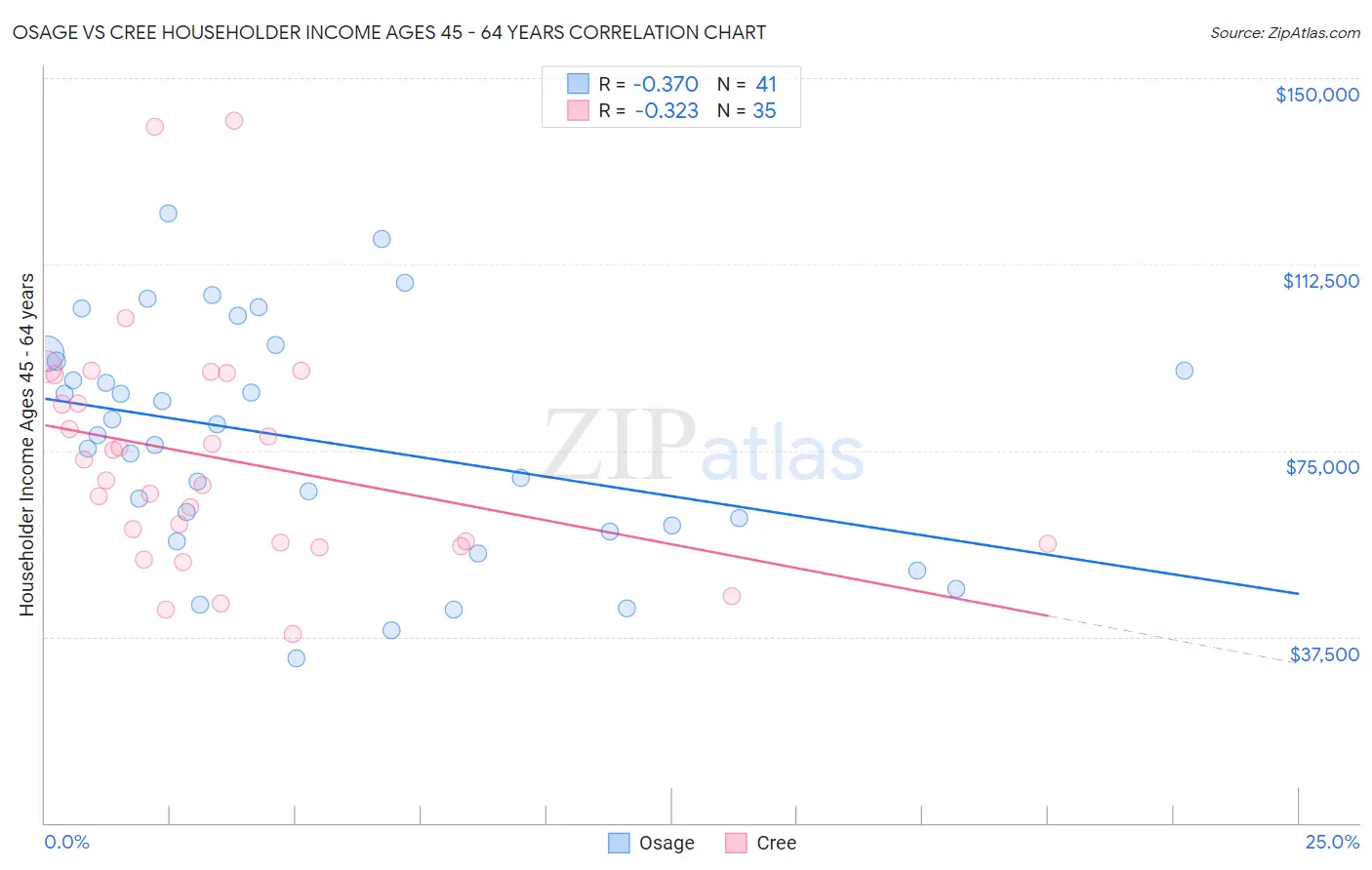 Osage vs Cree Householder Income Ages 45 - 64 years