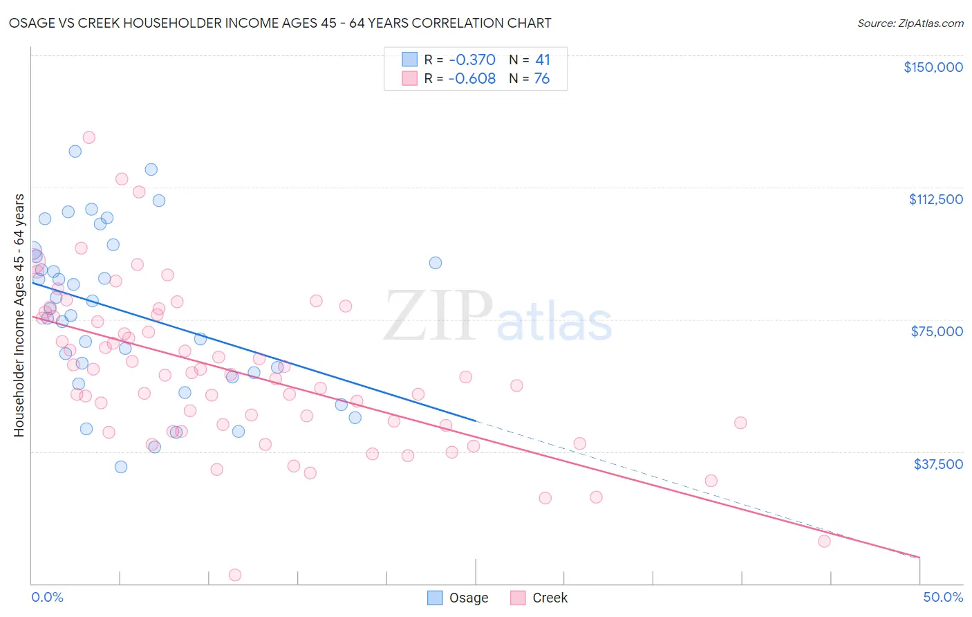 Osage vs Creek Householder Income Ages 45 - 64 years
