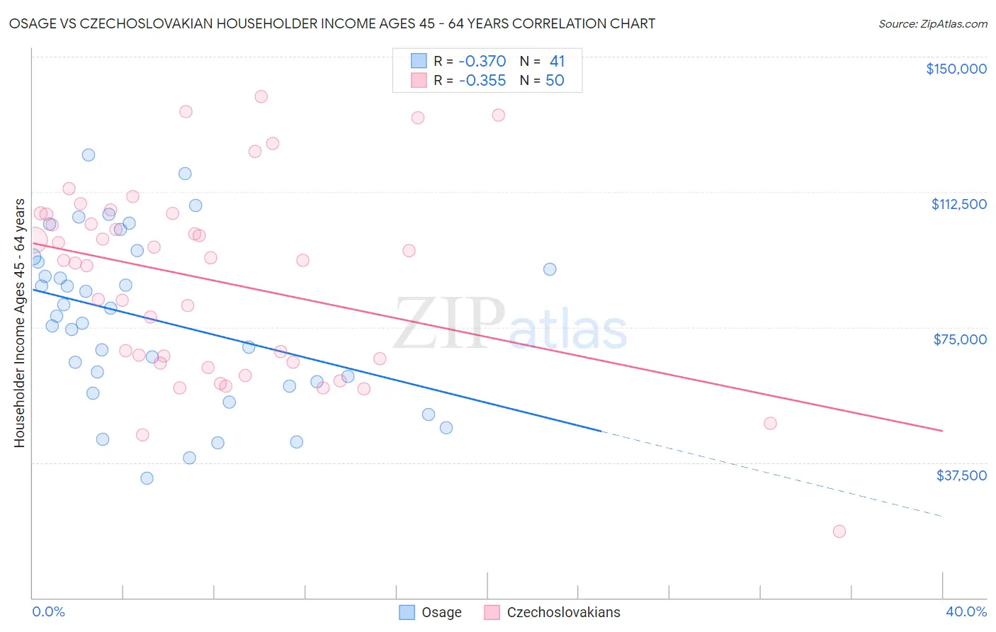 Osage vs Czechoslovakian Householder Income Ages 45 - 64 years
