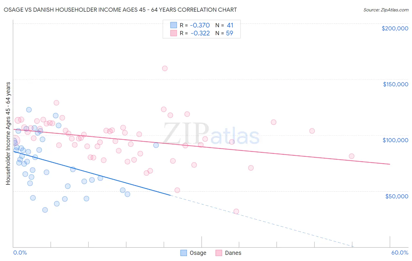 Osage vs Danish Householder Income Ages 45 - 64 years