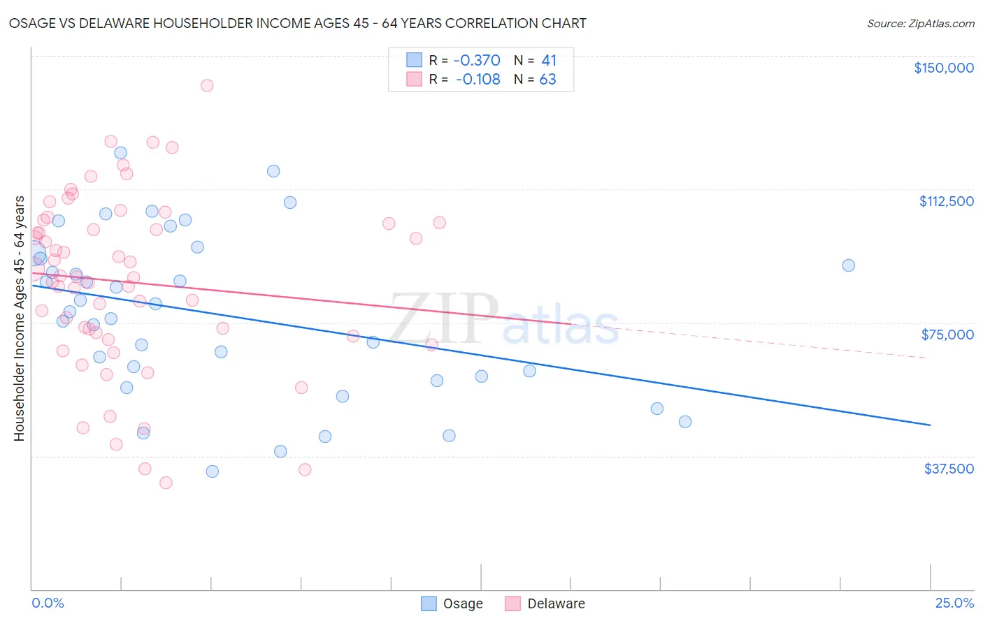 Osage vs Delaware Householder Income Ages 45 - 64 years