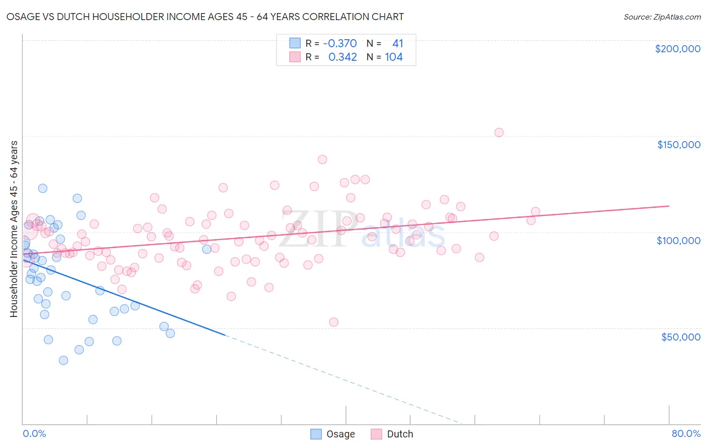 Osage vs Dutch Householder Income Ages 45 - 64 years