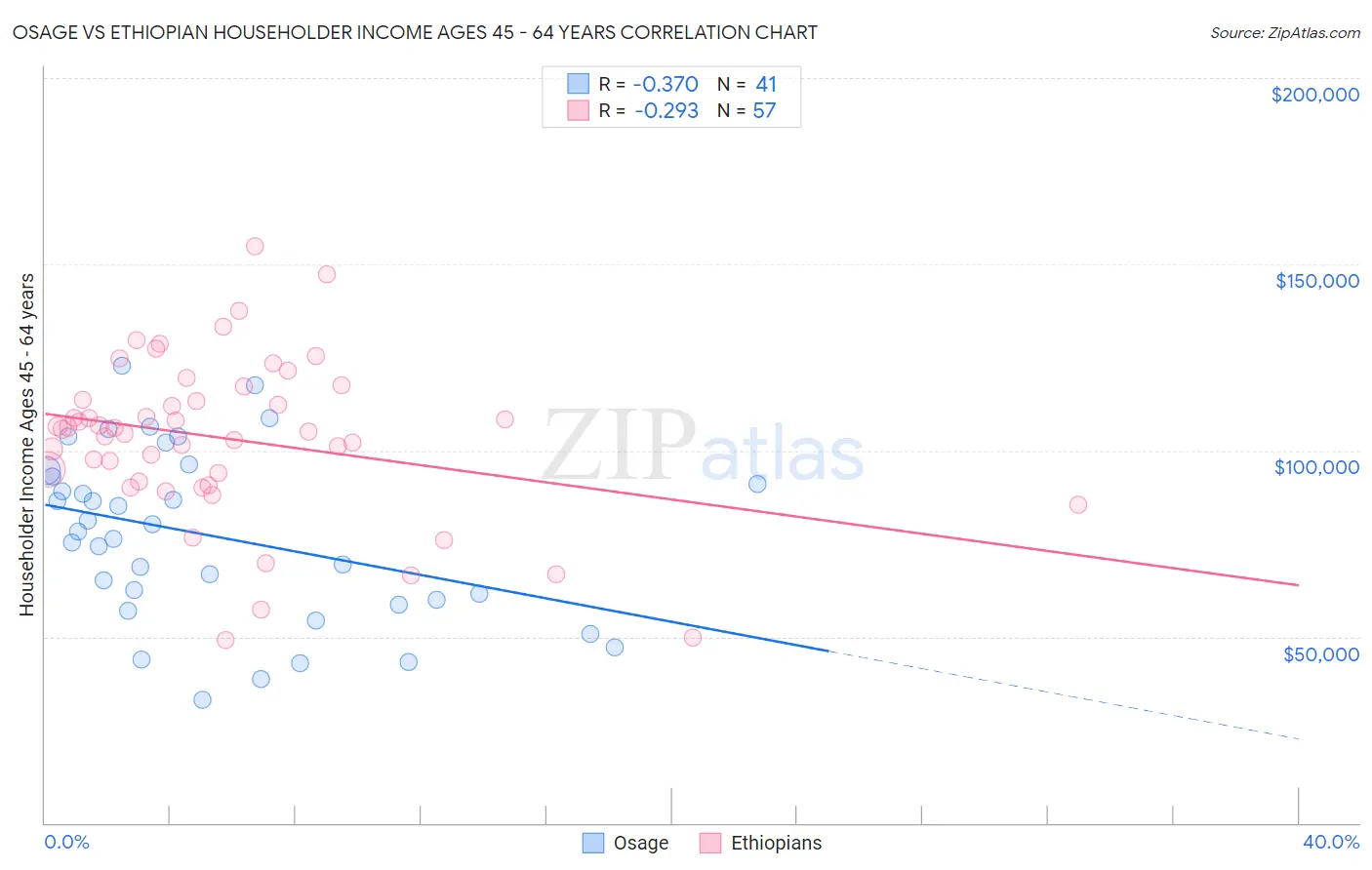 Osage vs Ethiopian Householder Income Ages 45 - 64 years