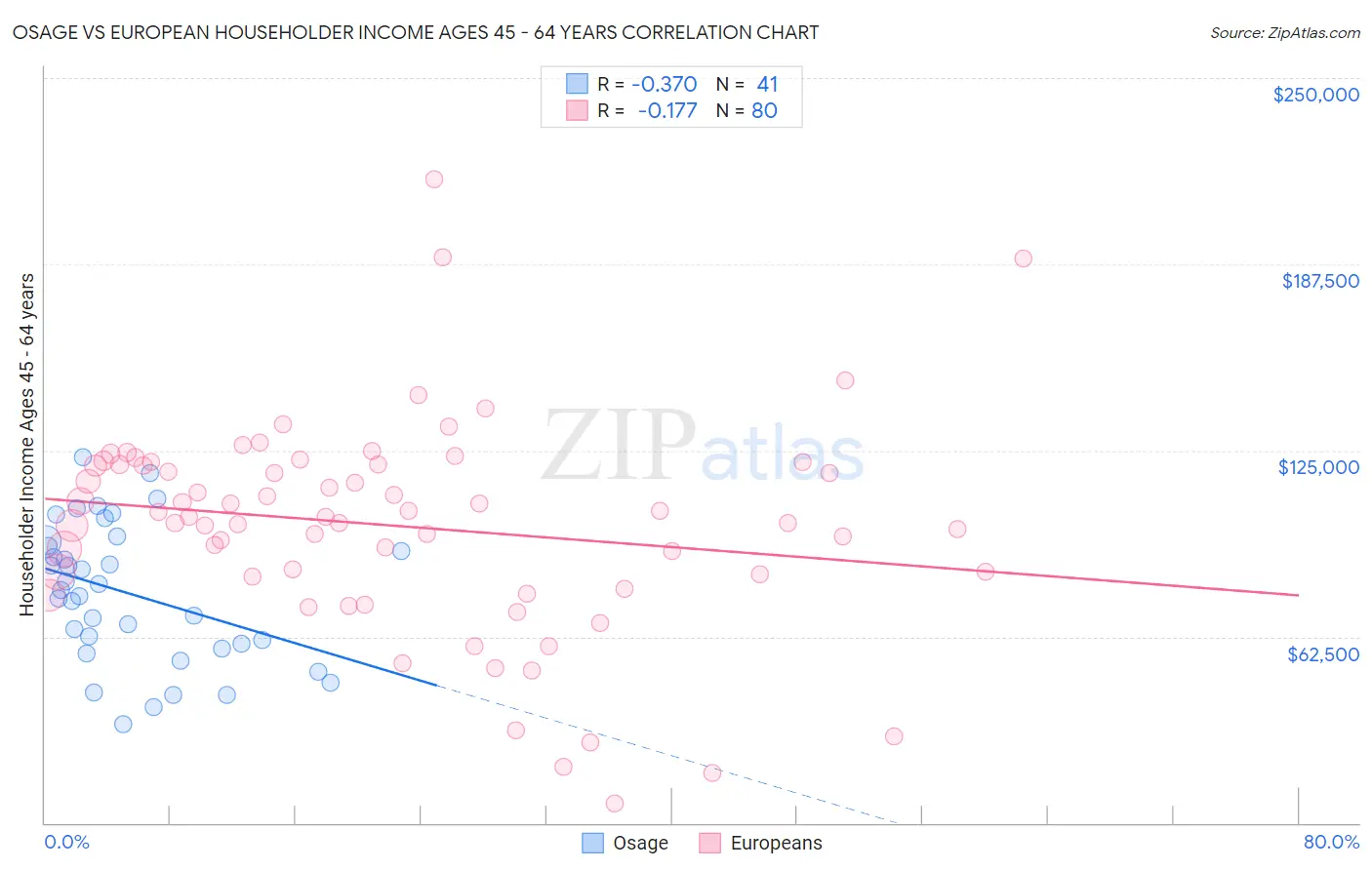 Osage vs European Householder Income Ages 45 - 64 years