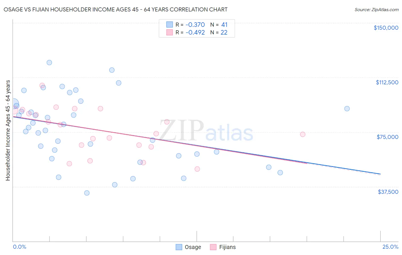 Osage vs Fijian Householder Income Ages 45 - 64 years