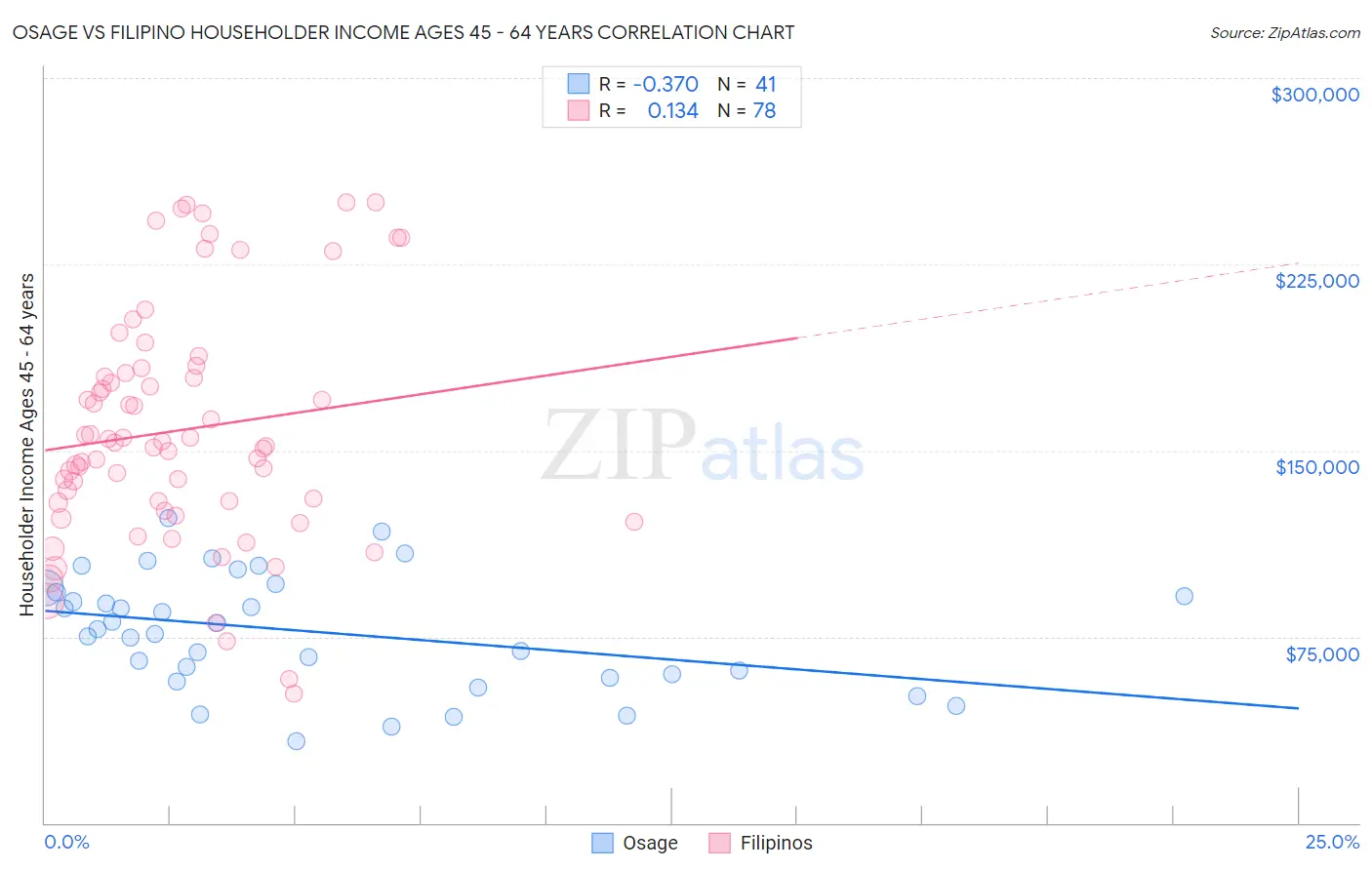 Osage vs Filipino Householder Income Ages 45 - 64 years