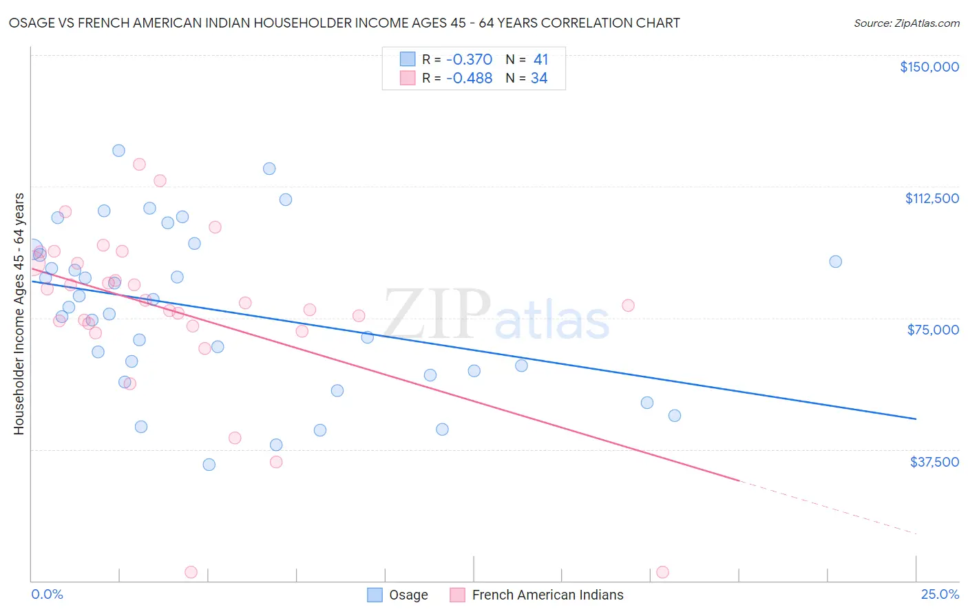 Osage vs French American Indian Householder Income Ages 45 - 64 years
