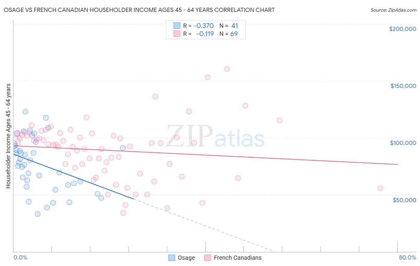 Osage vs French Canadian Householder Income Ages 45 - 64 years