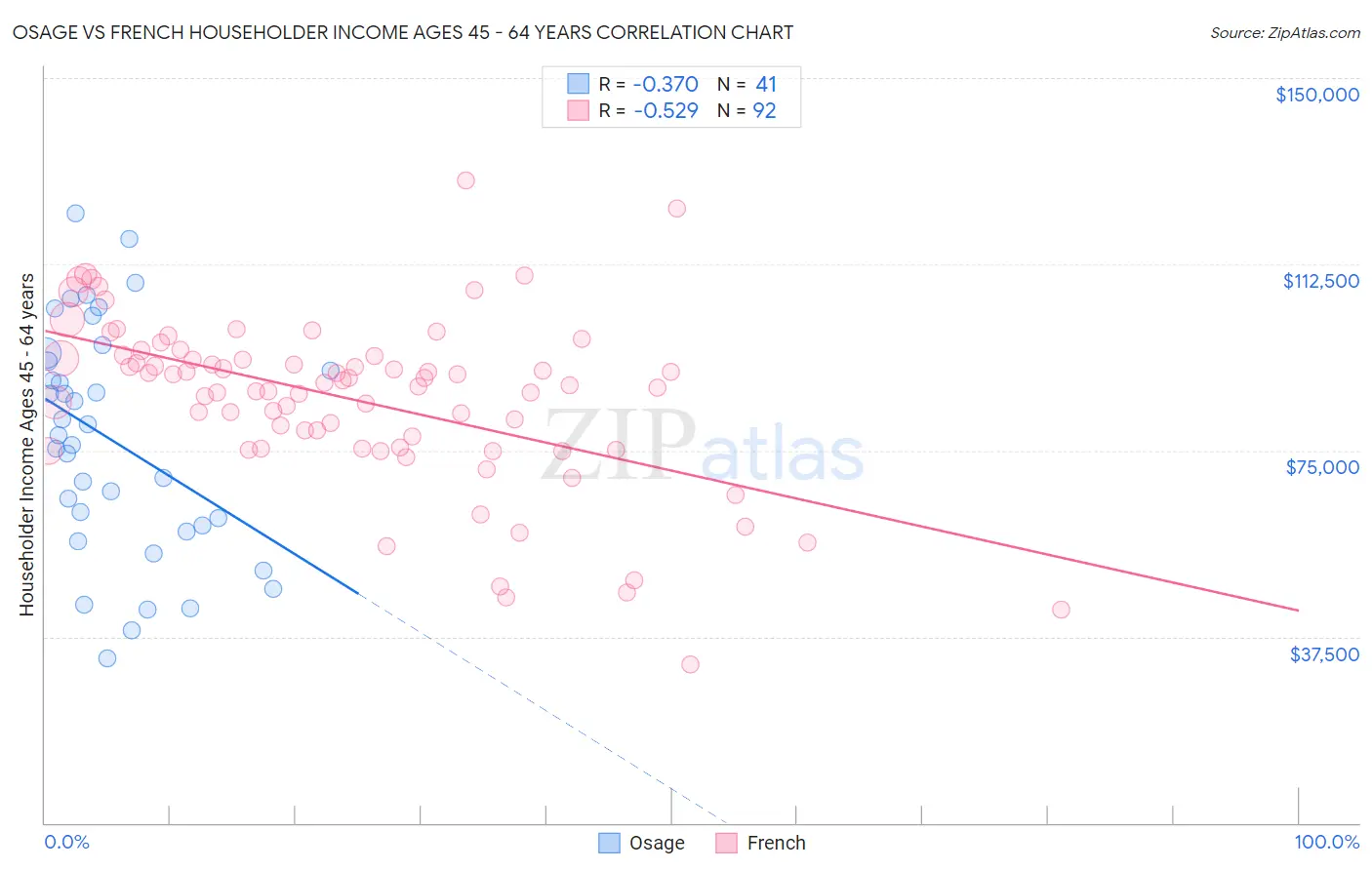 Osage vs French Householder Income Ages 45 - 64 years