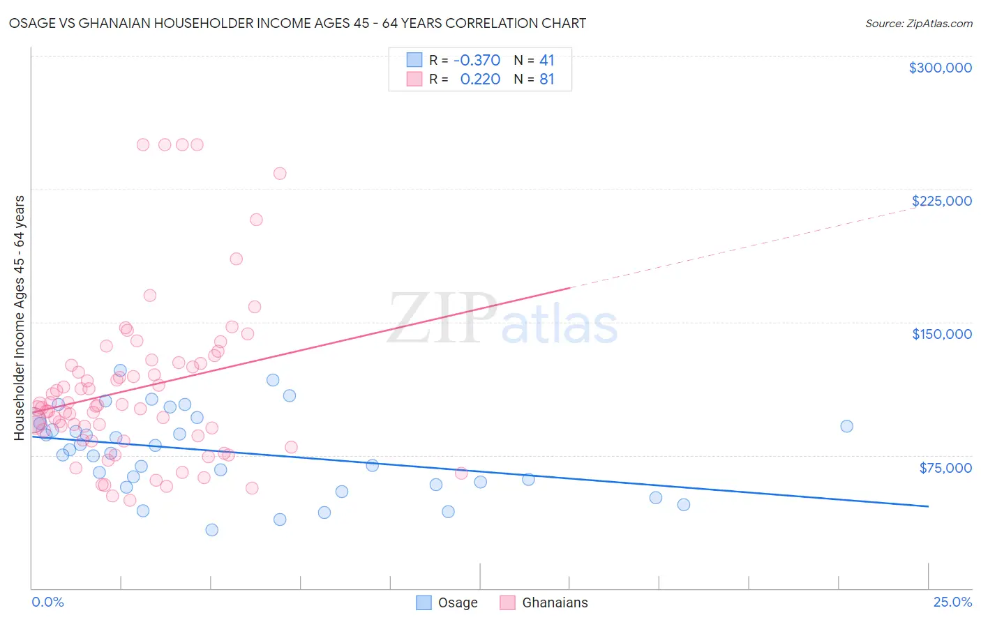 Osage vs Ghanaian Householder Income Ages 45 - 64 years