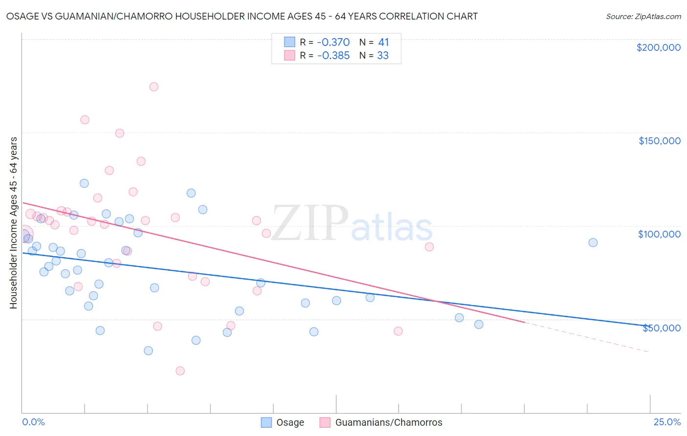 Osage vs Guamanian/Chamorro Householder Income Ages 45 - 64 years