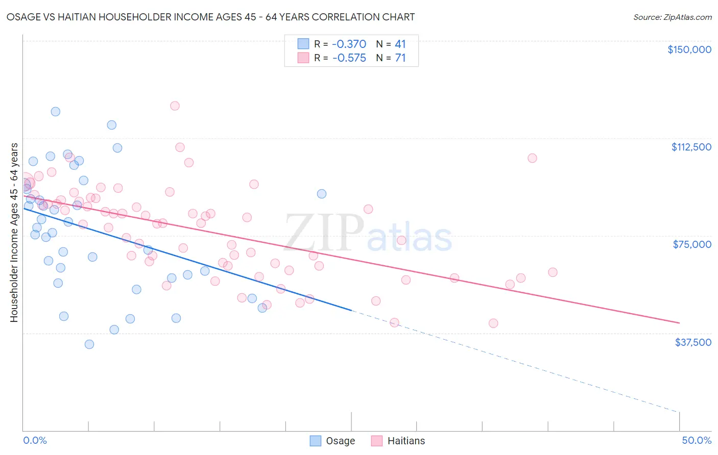 Osage vs Haitian Householder Income Ages 45 - 64 years