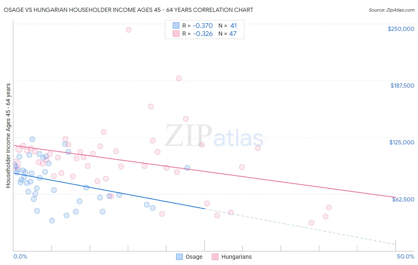 Osage vs Hungarian Householder Income Ages 45 - 64 years