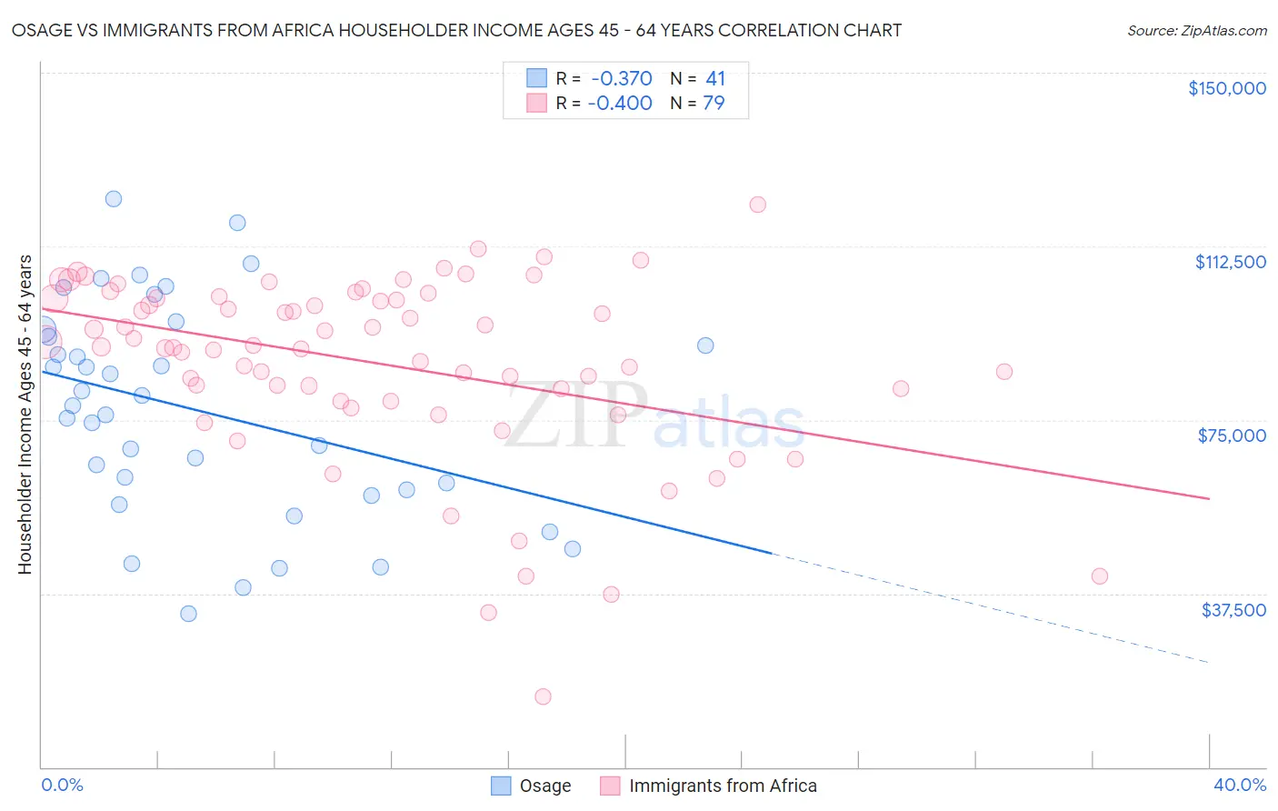 Osage vs Immigrants from Africa Householder Income Ages 45 - 64 years