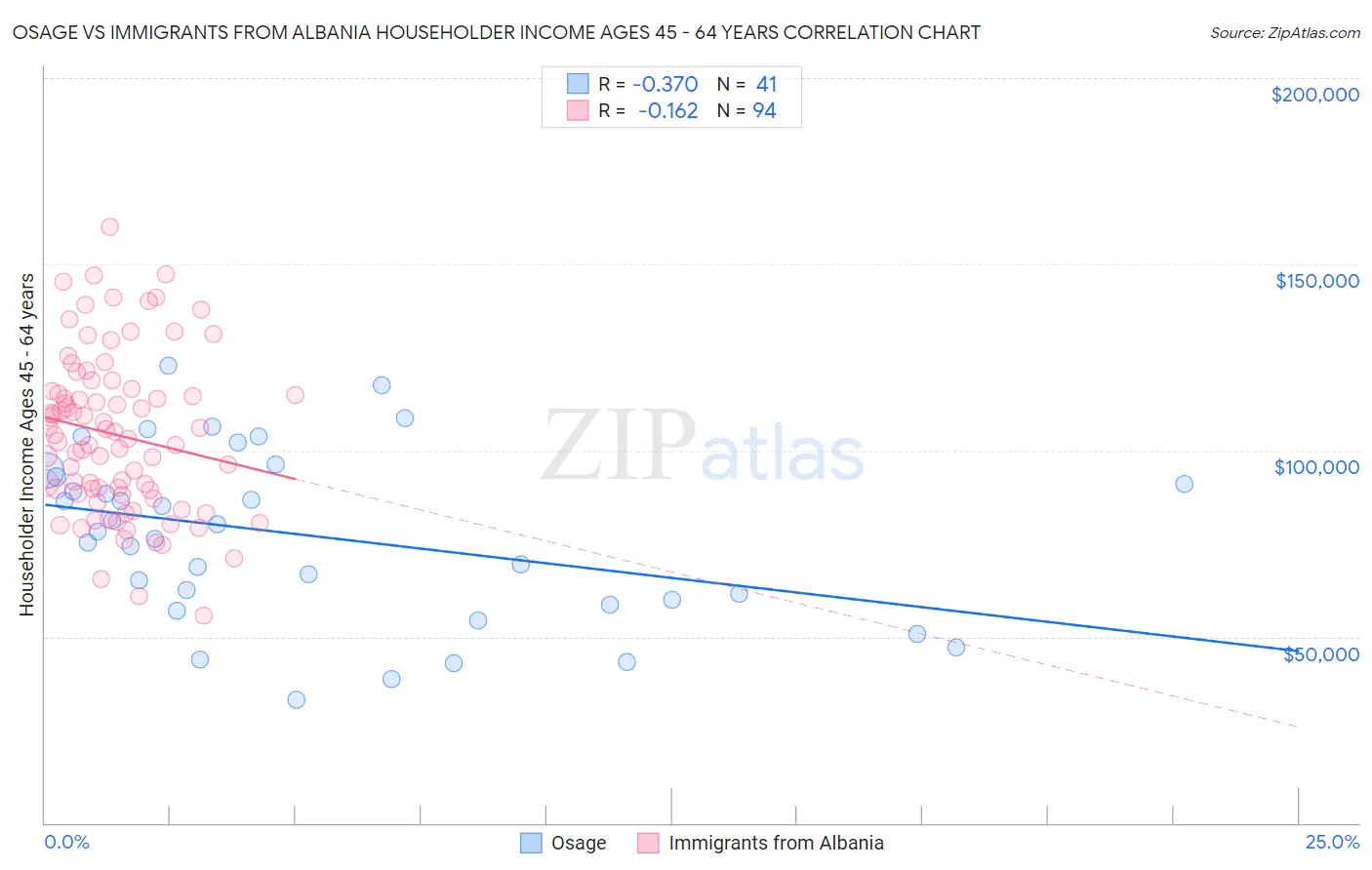 Osage vs Immigrants from Albania Householder Income Ages 45 - 64 years