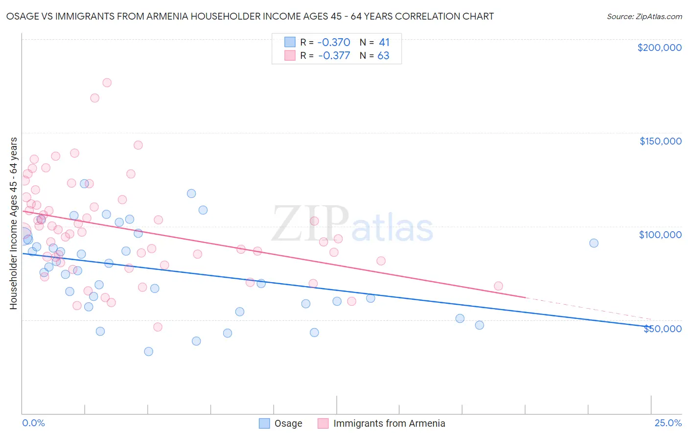 Osage vs Immigrants from Armenia Householder Income Ages 45 - 64 years