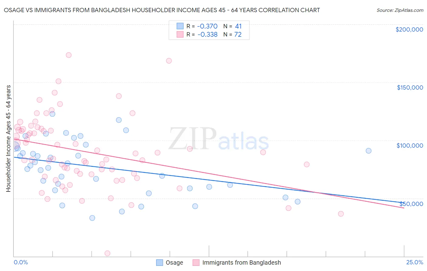 Osage vs Immigrants from Bangladesh Householder Income Ages 45 - 64 years