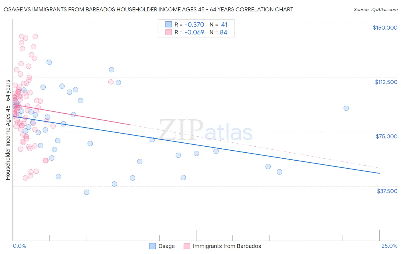 Osage vs Immigrants from Barbados Householder Income Ages 45 - 64 years