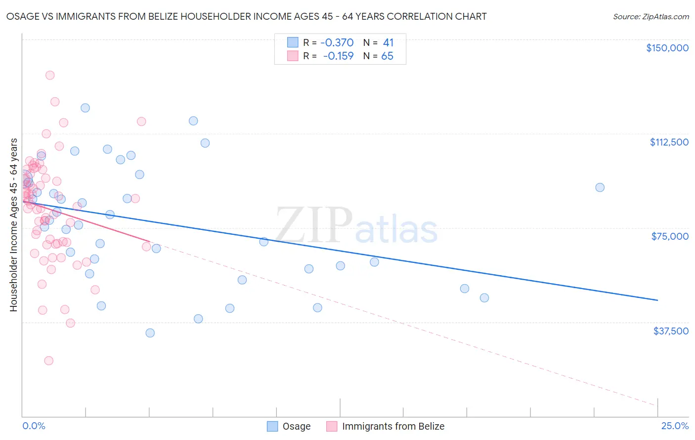 Osage vs Immigrants from Belize Householder Income Ages 45 - 64 years