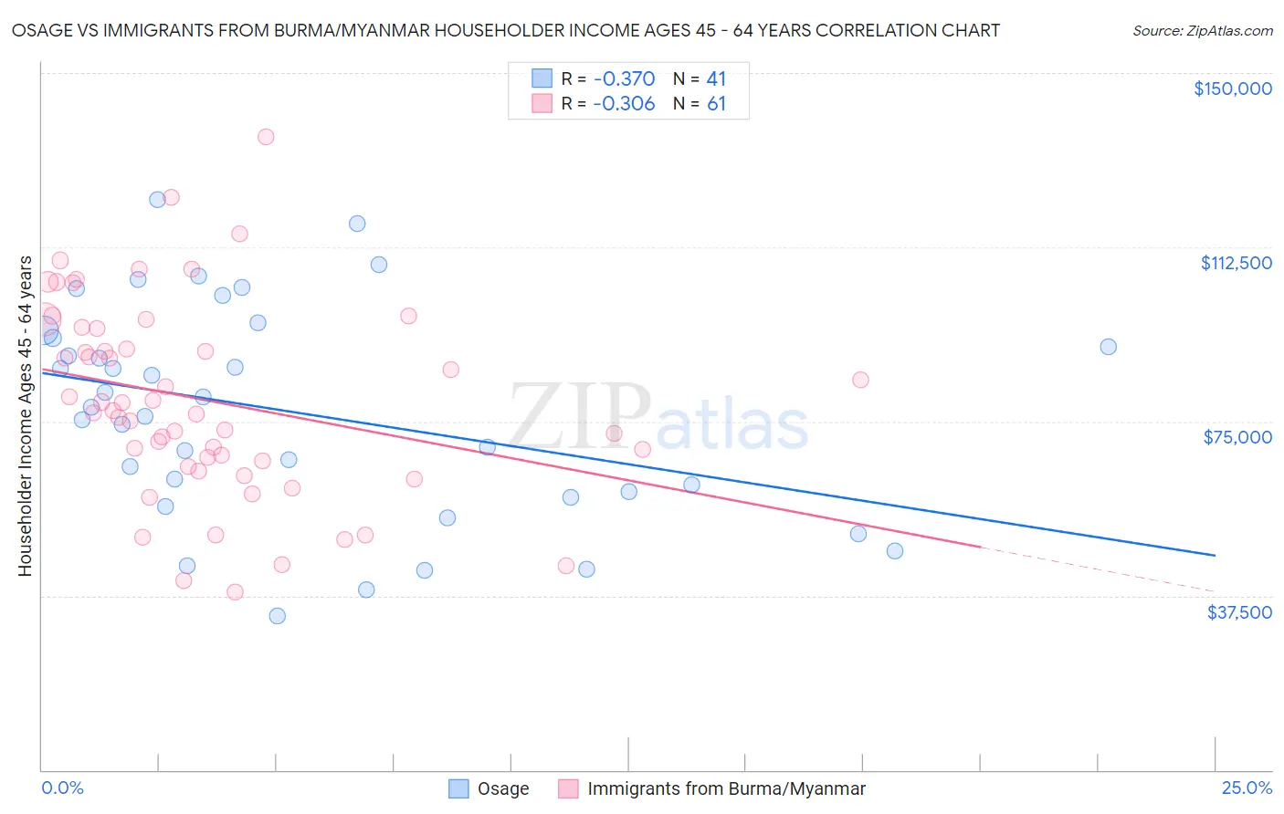 Osage vs Immigrants from Burma/Myanmar Householder Income Ages 45 - 64 years