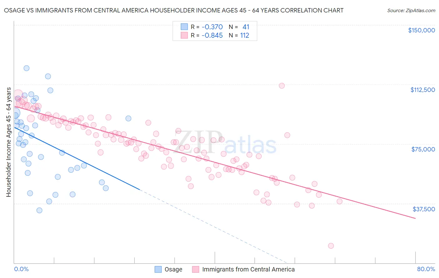 Osage vs Immigrants from Central America Householder Income Ages 45 - 64 years