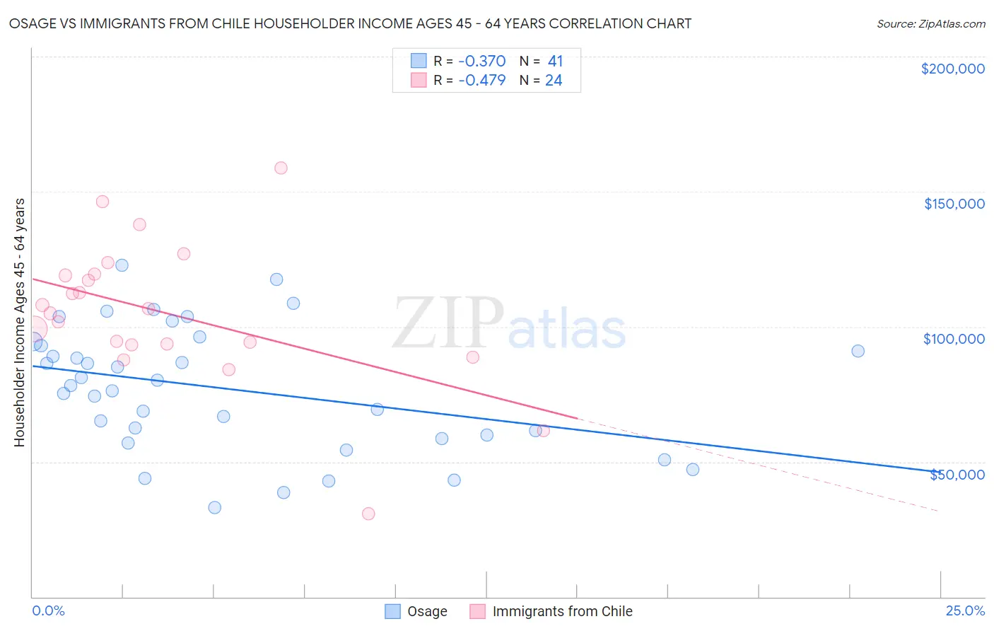 Osage vs Immigrants from Chile Householder Income Ages 45 - 64 years