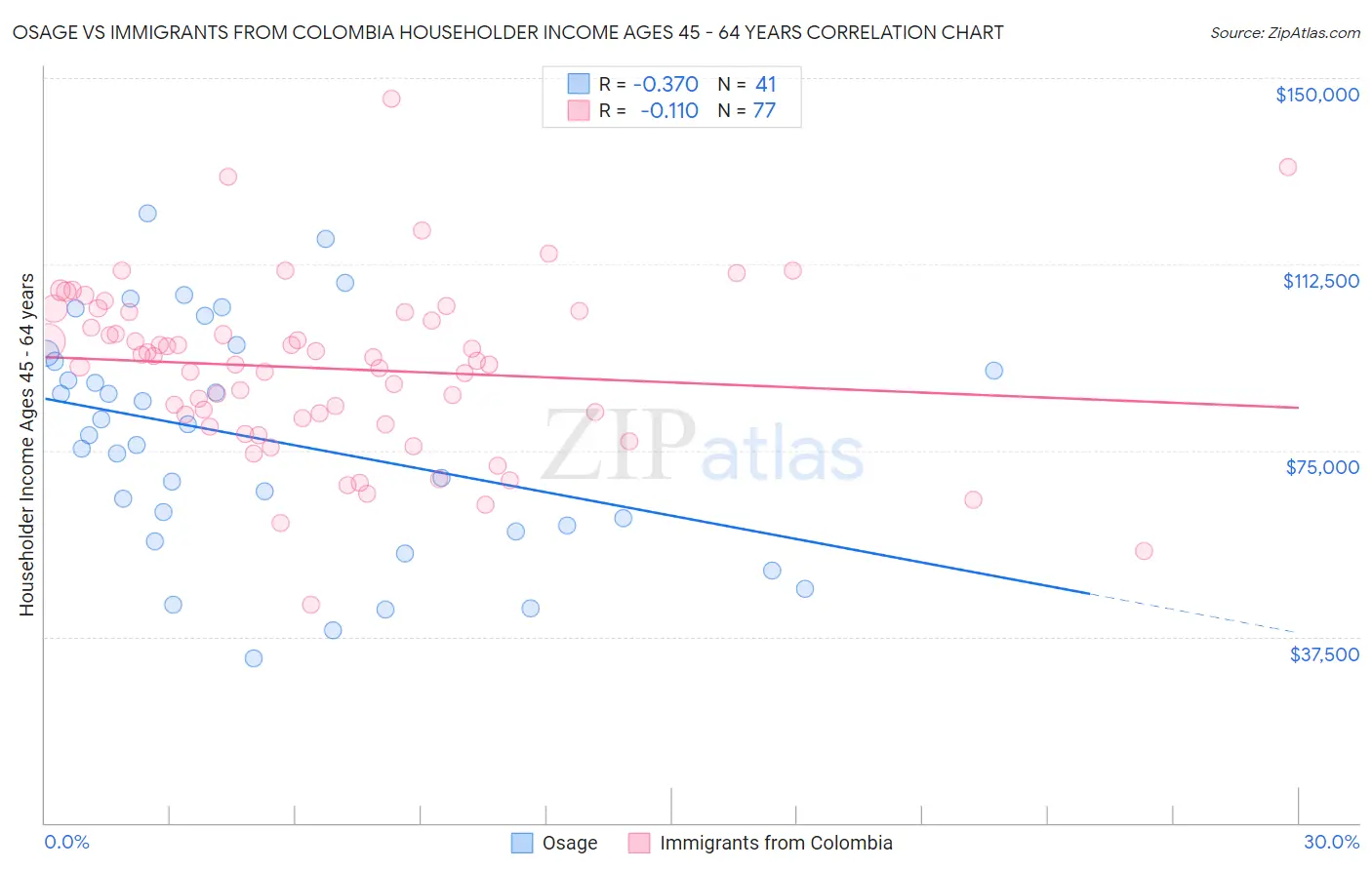 Osage vs Immigrants from Colombia Householder Income Ages 45 - 64 years