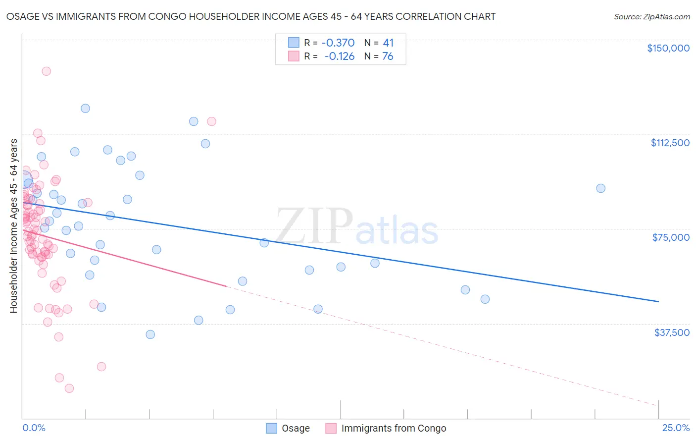 Osage vs Immigrants from Congo Householder Income Ages 45 - 64 years