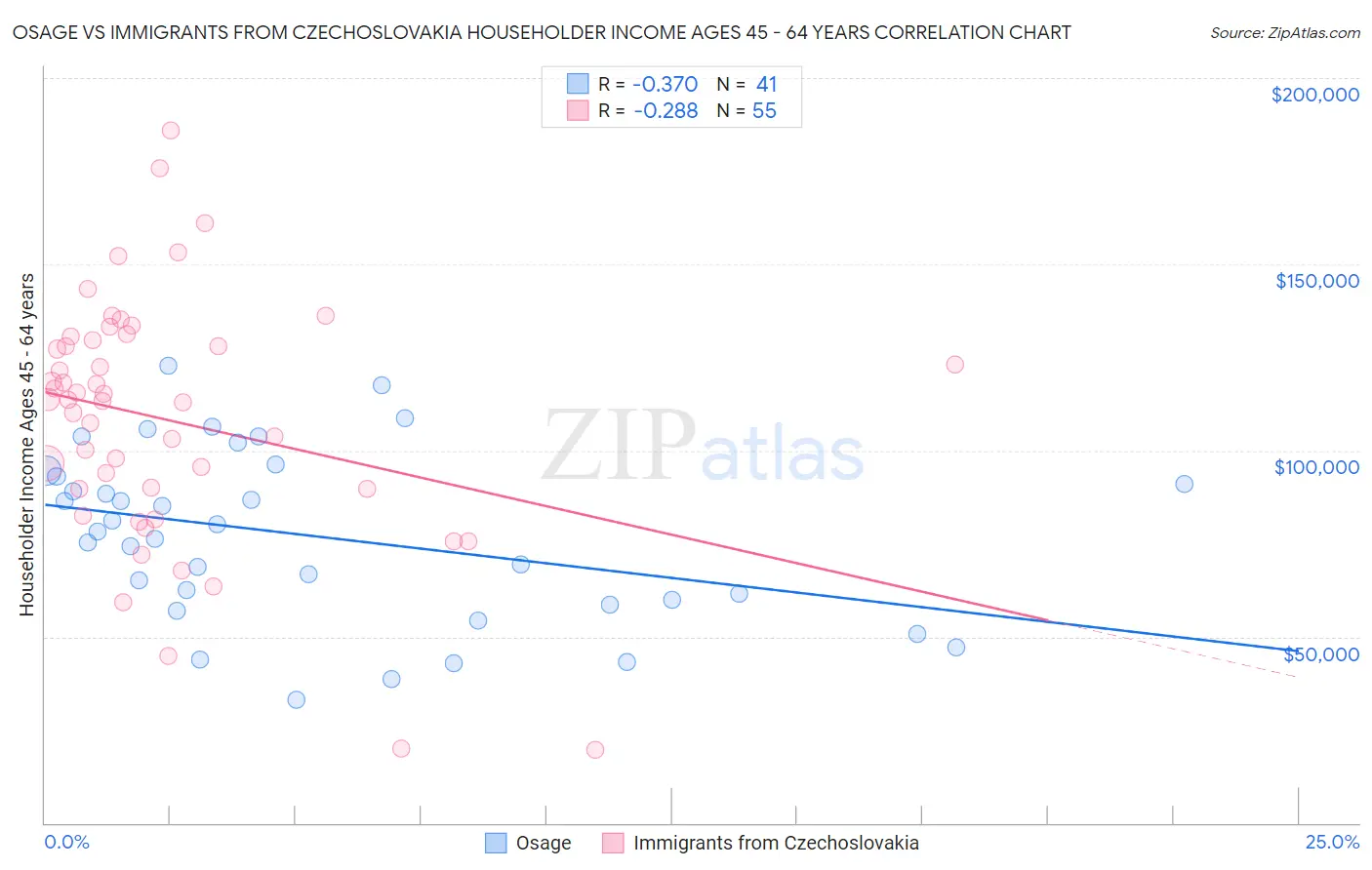 Osage vs Immigrants from Czechoslovakia Householder Income Ages 45 - 64 years