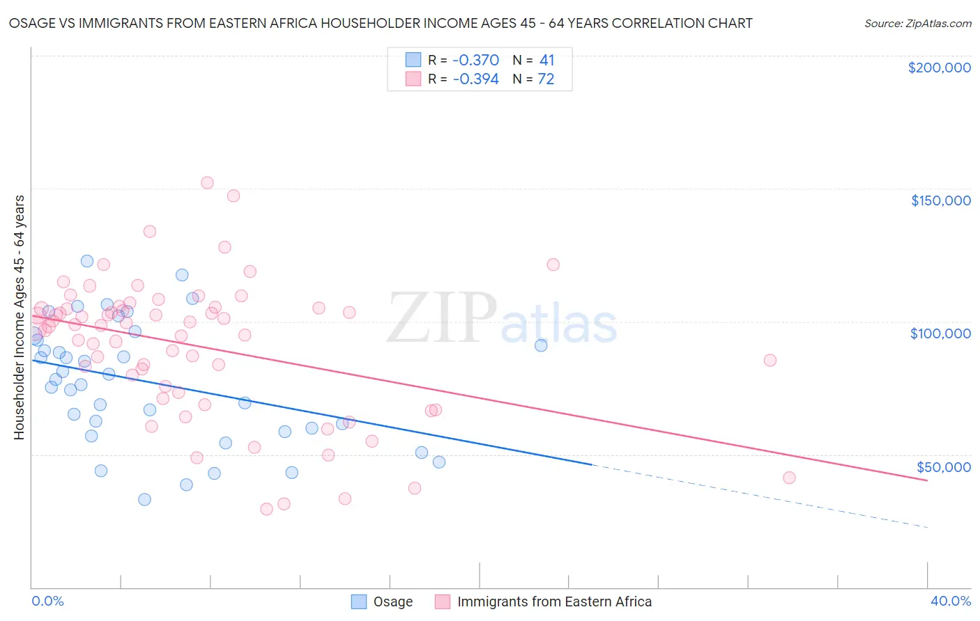 Osage vs Immigrants from Eastern Africa Householder Income Ages 45 - 64 years