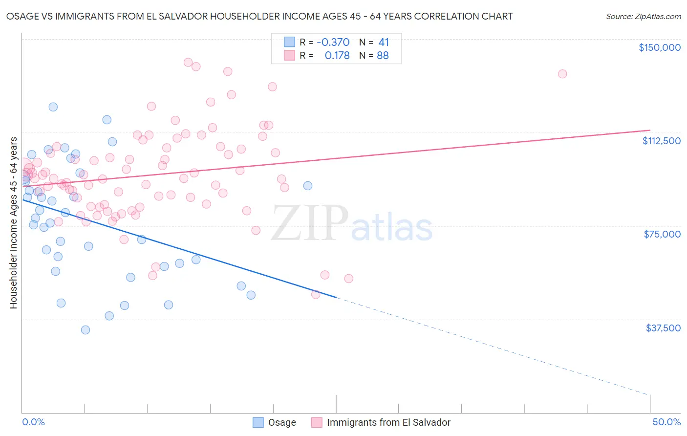 Osage vs Immigrants from El Salvador Householder Income Ages 45 - 64 years