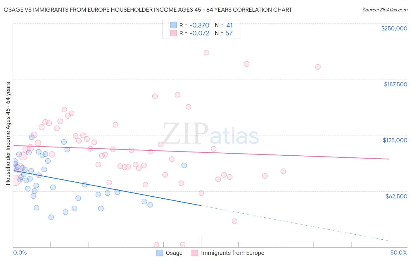 Osage vs Immigrants from Europe Householder Income Ages 45 - 64 years