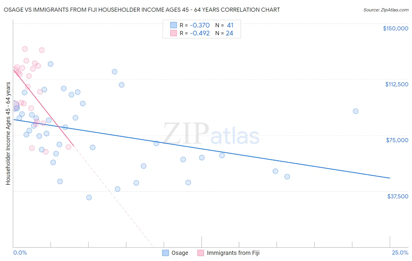 Osage vs Immigrants from Fiji Householder Income Ages 45 - 64 years