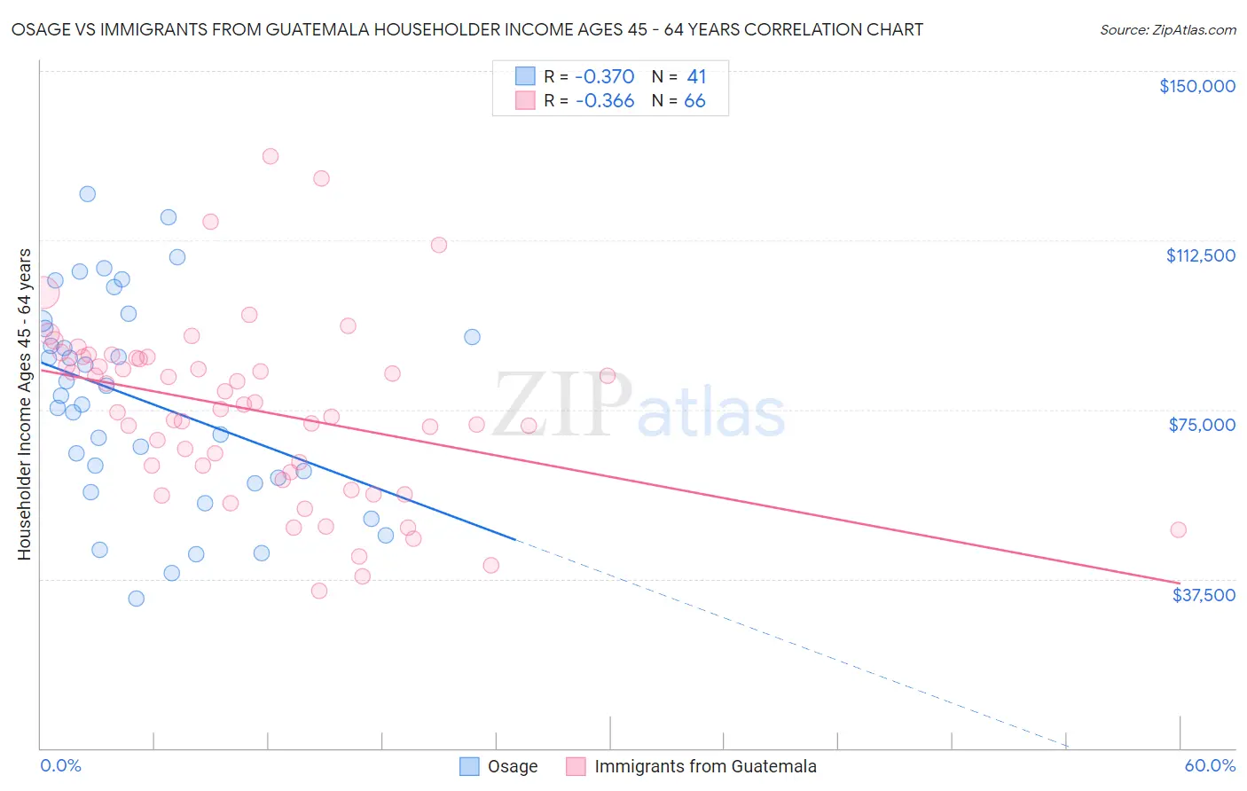 Osage vs Immigrants from Guatemala Householder Income Ages 45 - 64 years
