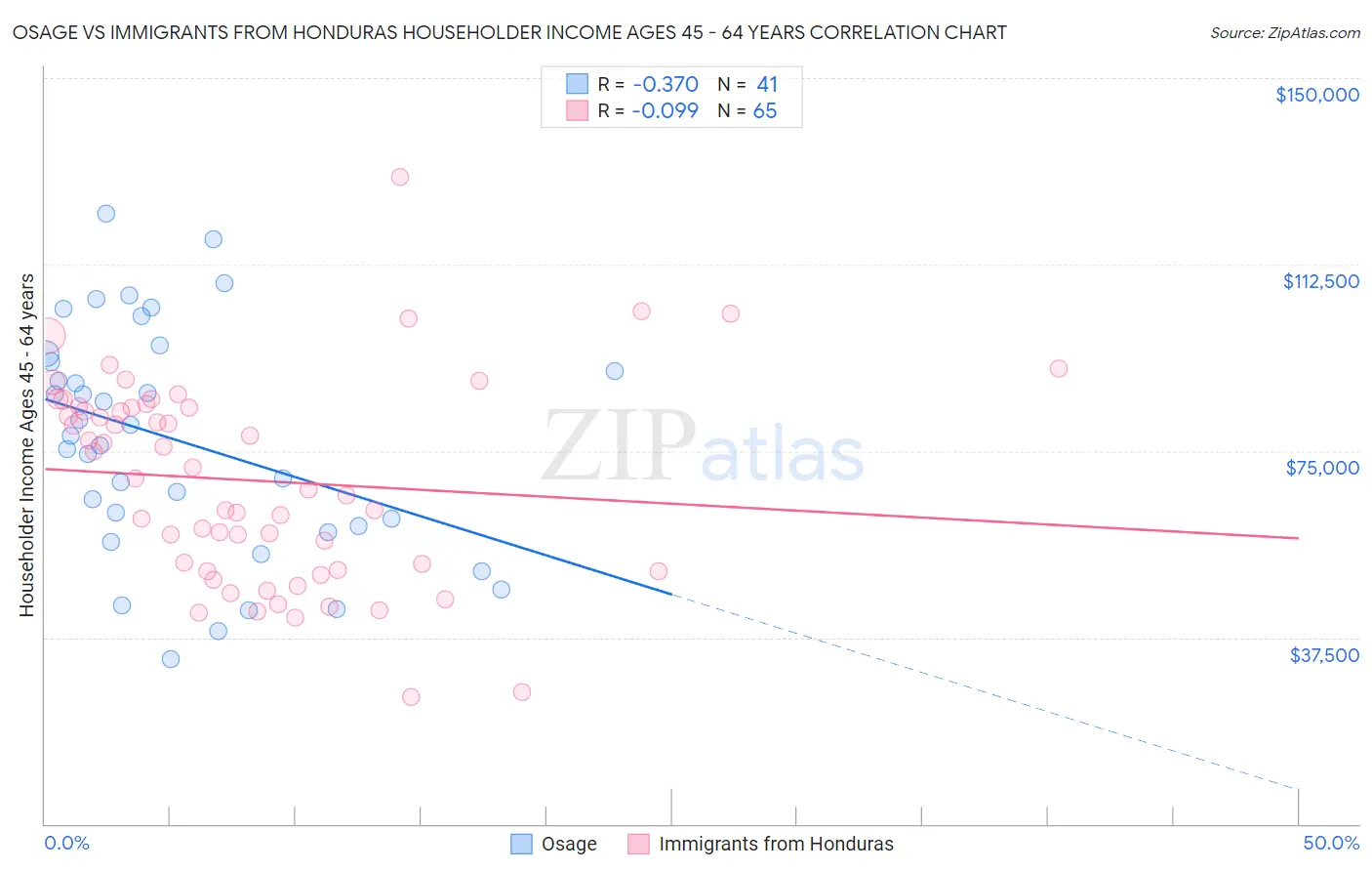 Osage vs Immigrants from Honduras Householder Income Ages 45 - 64 years