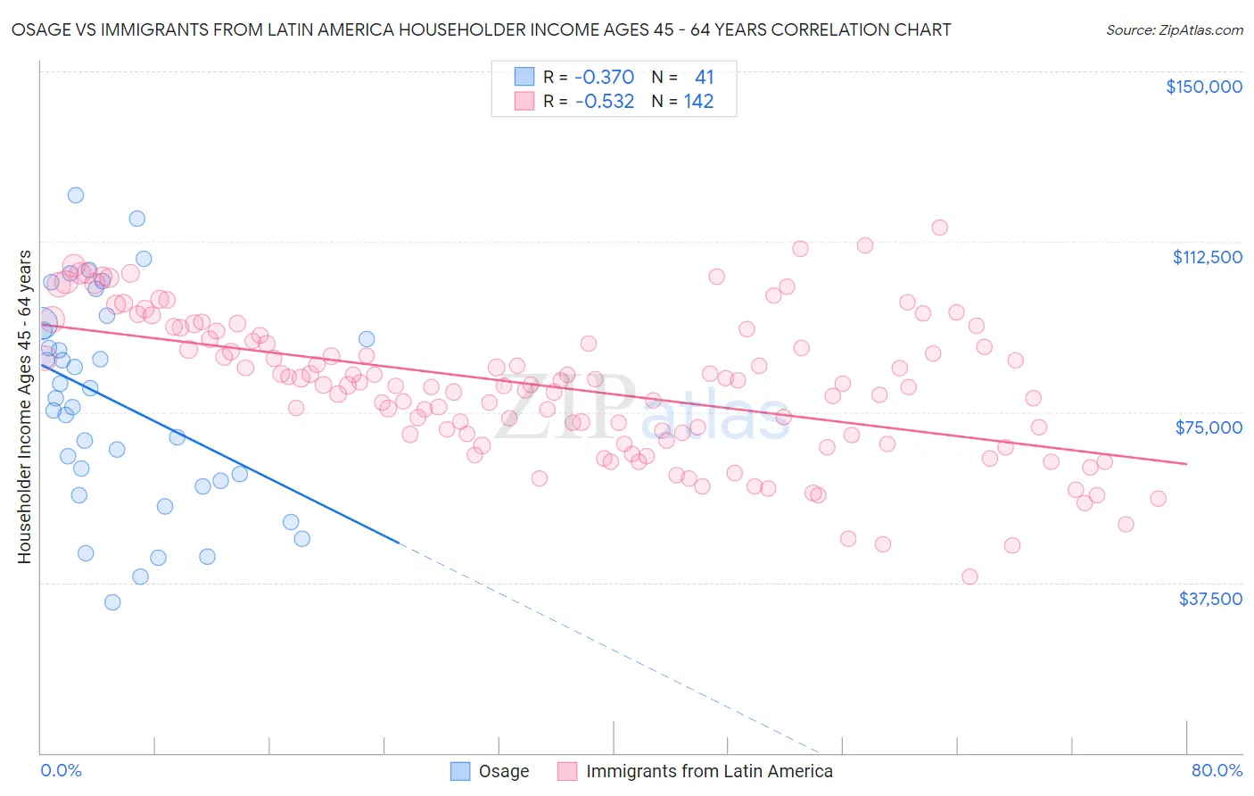 Osage vs Immigrants from Latin America Householder Income Ages 45 - 64 years