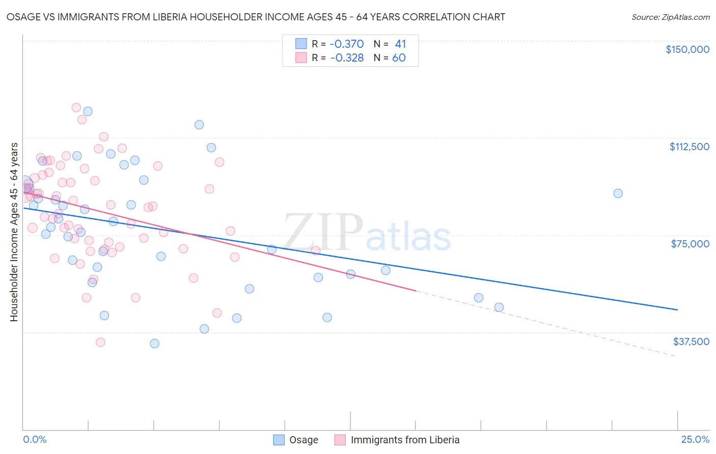 Osage vs Immigrants from Liberia Householder Income Ages 45 - 64 years