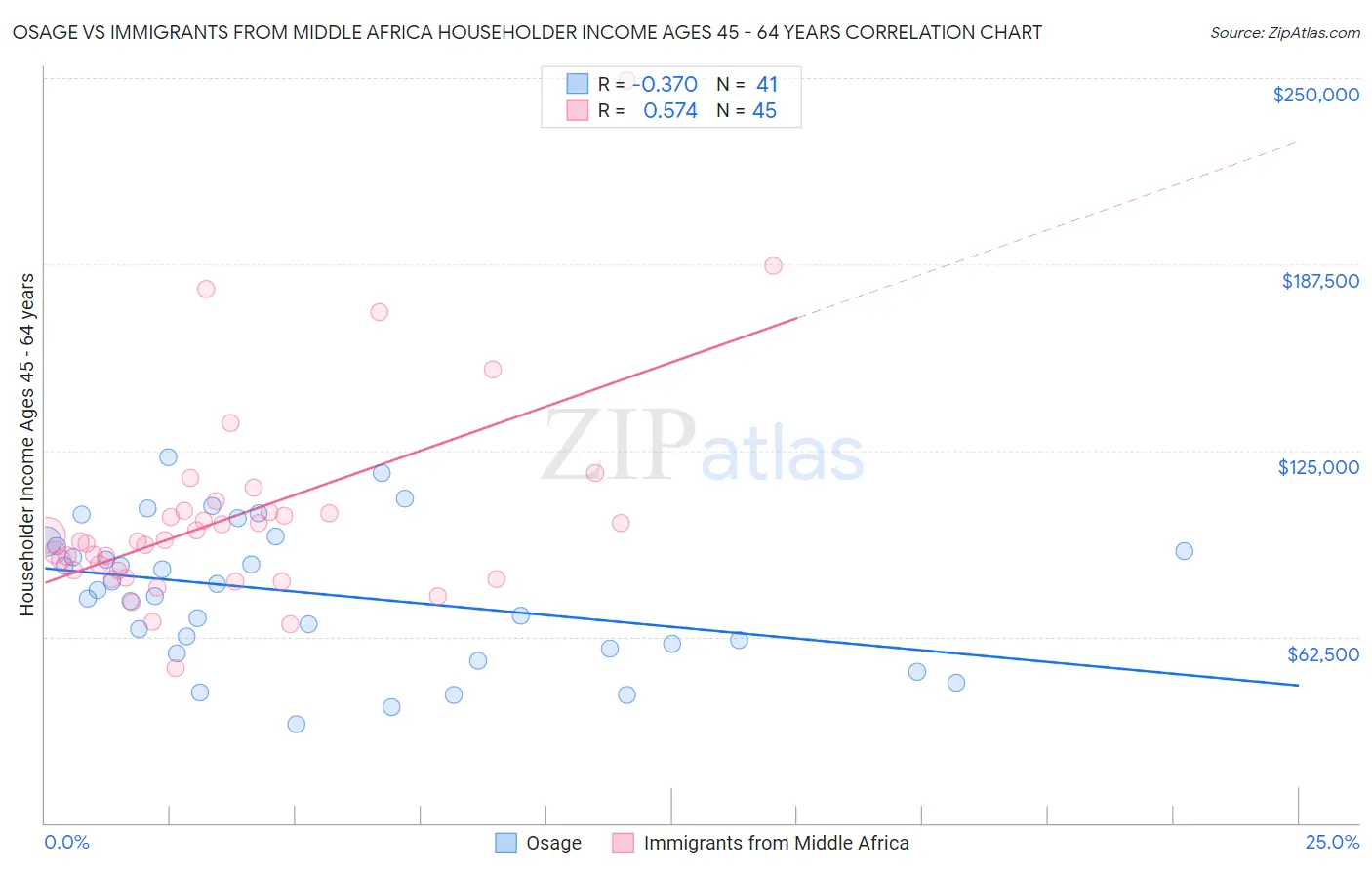 Osage vs Immigrants from Middle Africa Householder Income Ages 45 - 64 years