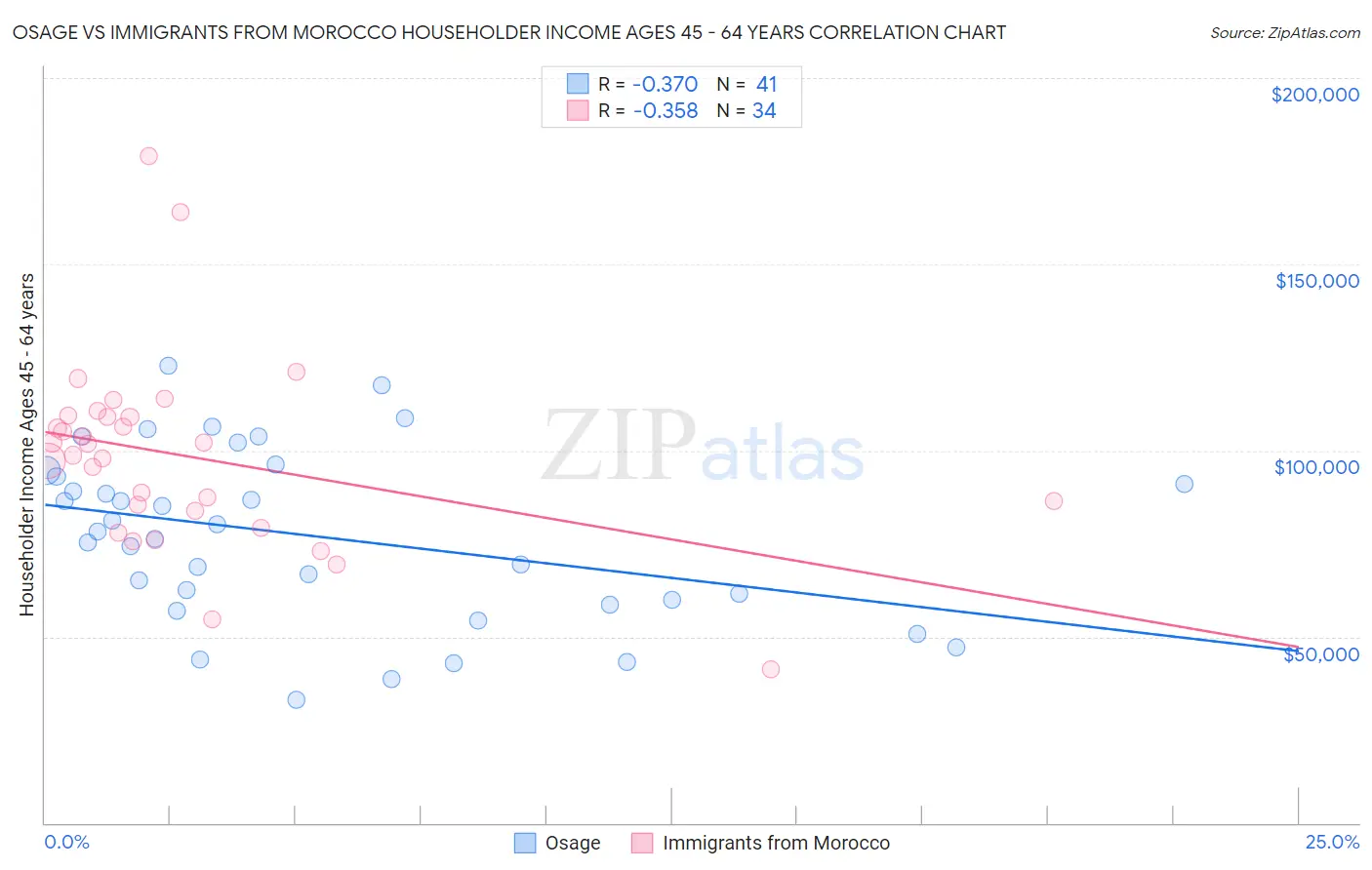 Osage vs Immigrants from Morocco Householder Income Ages 45 - 64 years