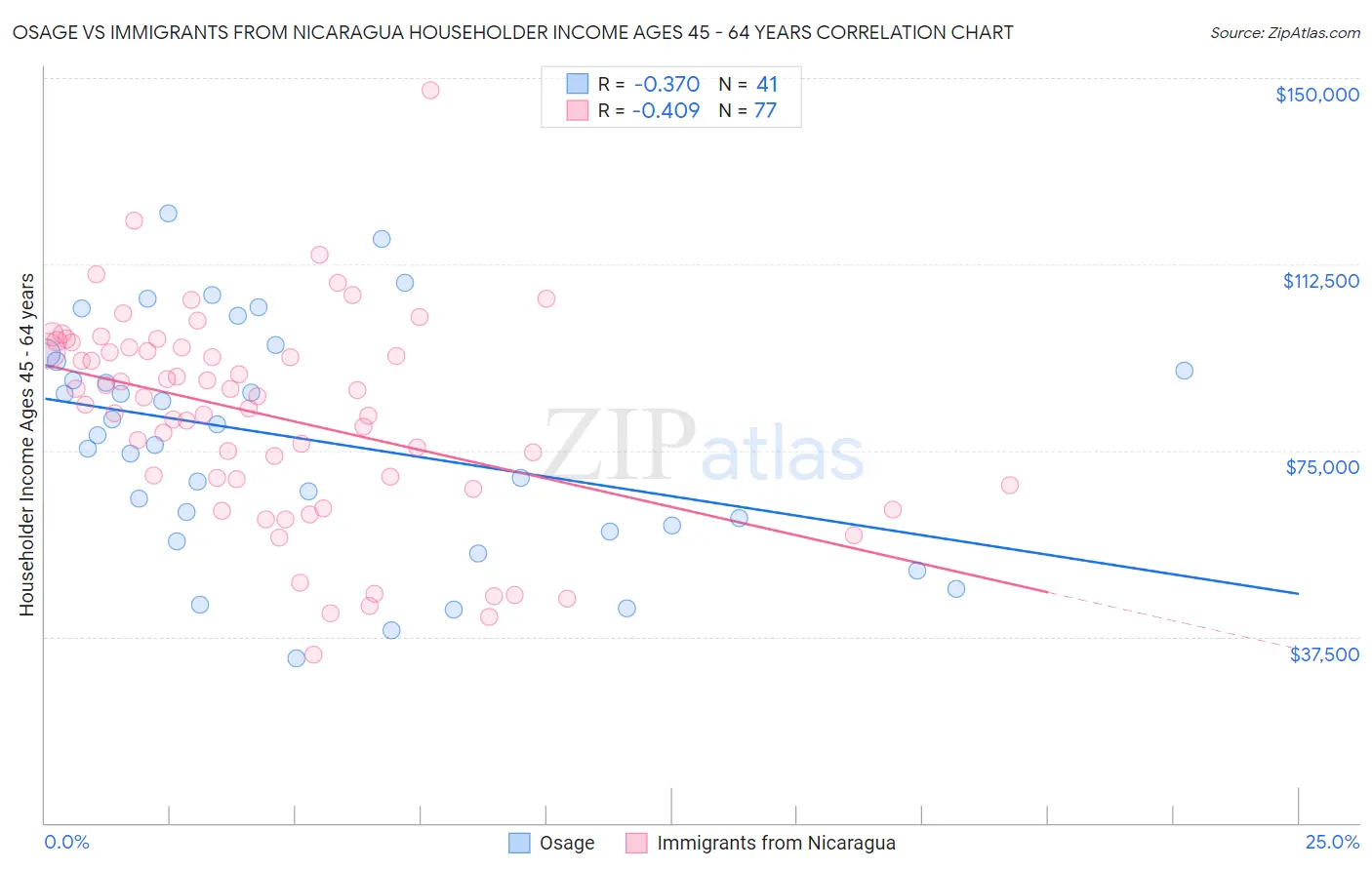 Osage vs Immigrants from Nicaragua Householder Income Ages 45 - 64 years