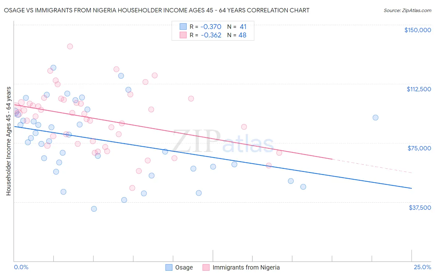 Osage vs Immigrants from Nigeria Householder Income Ages 45 - 64 years