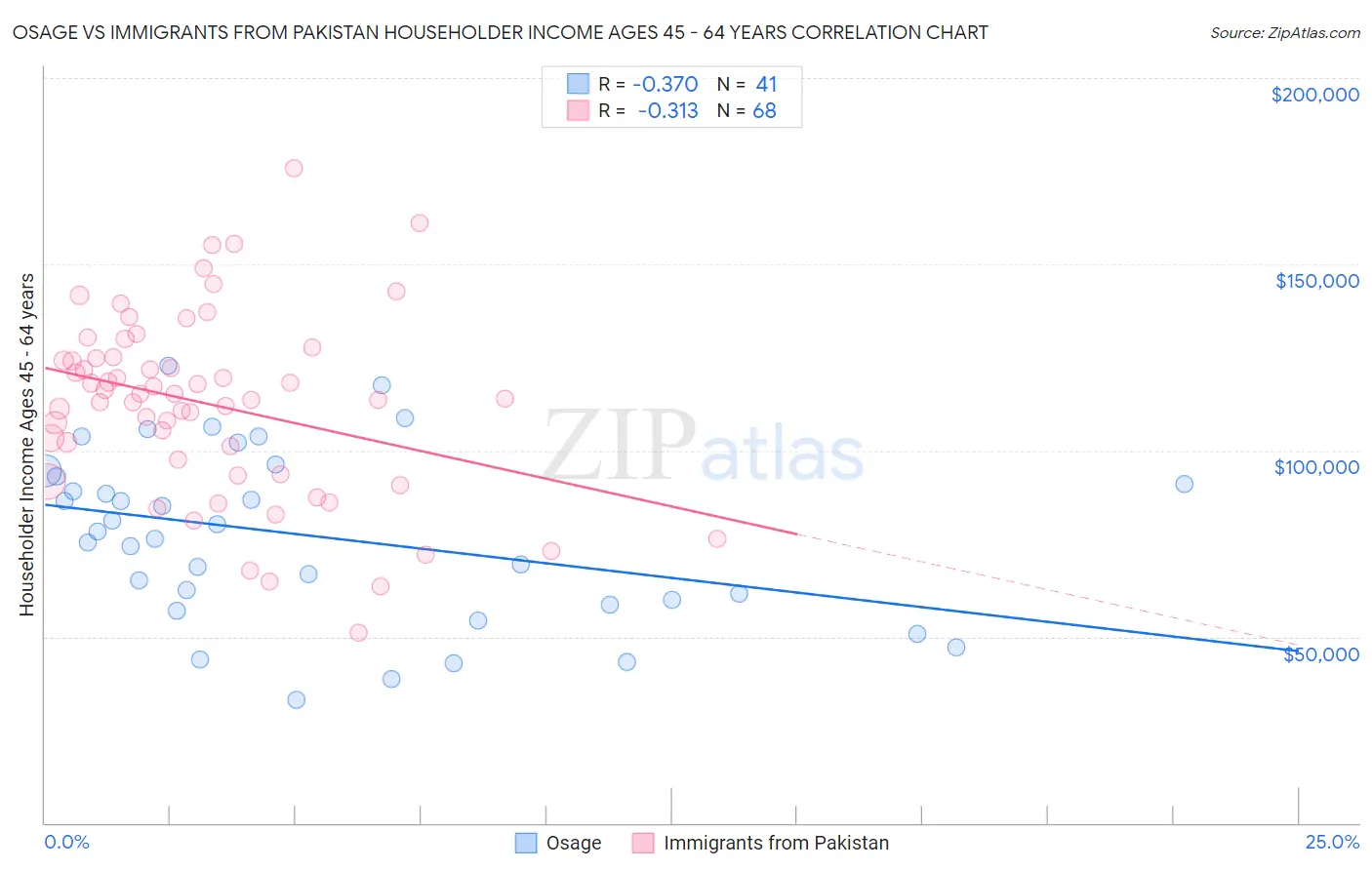 Osage vs Immigrants from Pakistan Householder Income Ages 45 - 64 years