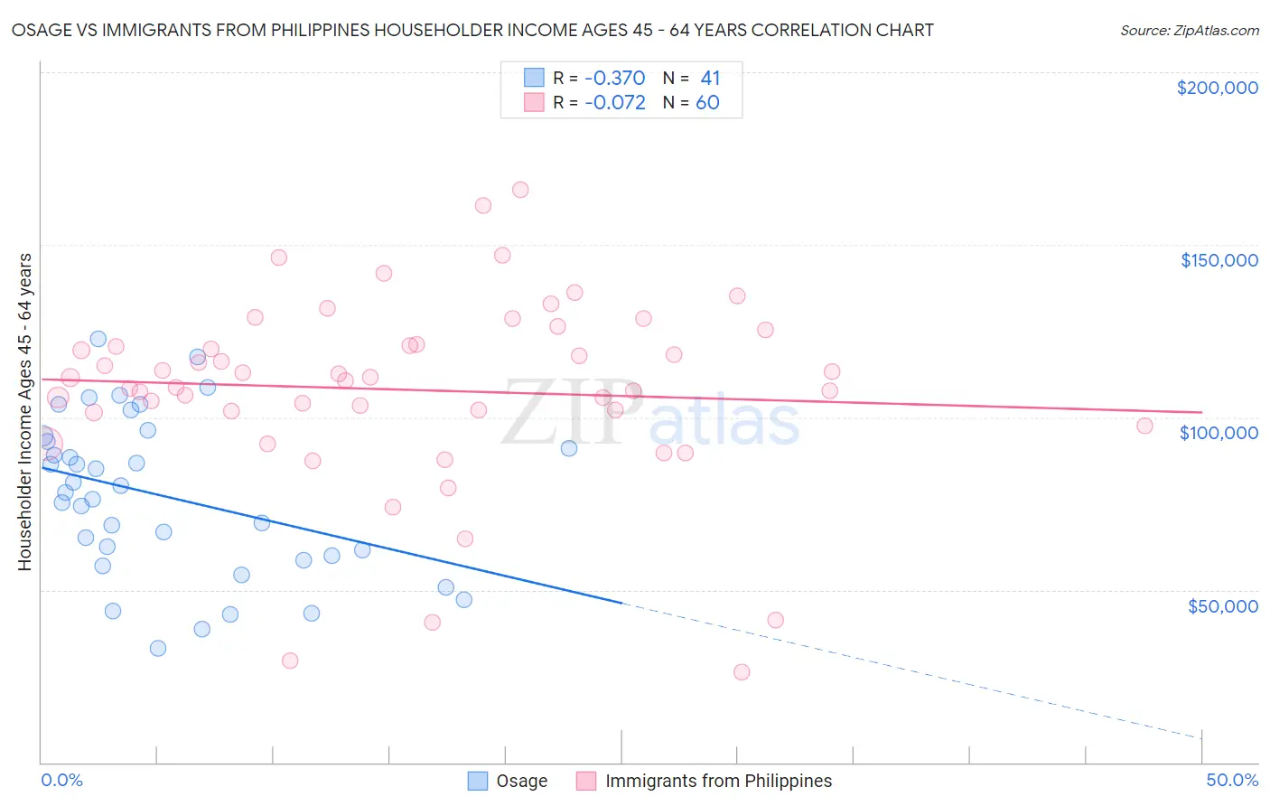 Osage vs Immigrants from Philippines Householder Income Ages 45 - 64 years
