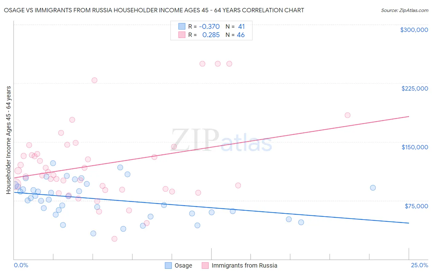 Osage vs Immigrants from Russia Householder Income Ages 45 - 64 years