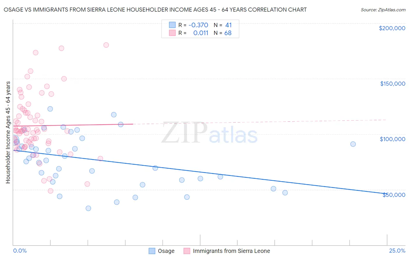 Osage vs Immigrants from Sierra Leone Householder Income Ages 45 - 64 years
