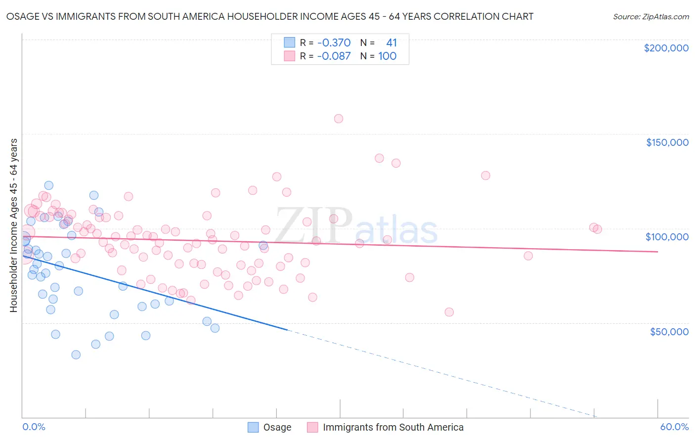 Osage vs Immigrants from South America Householder Income Ages 45 - 64 years