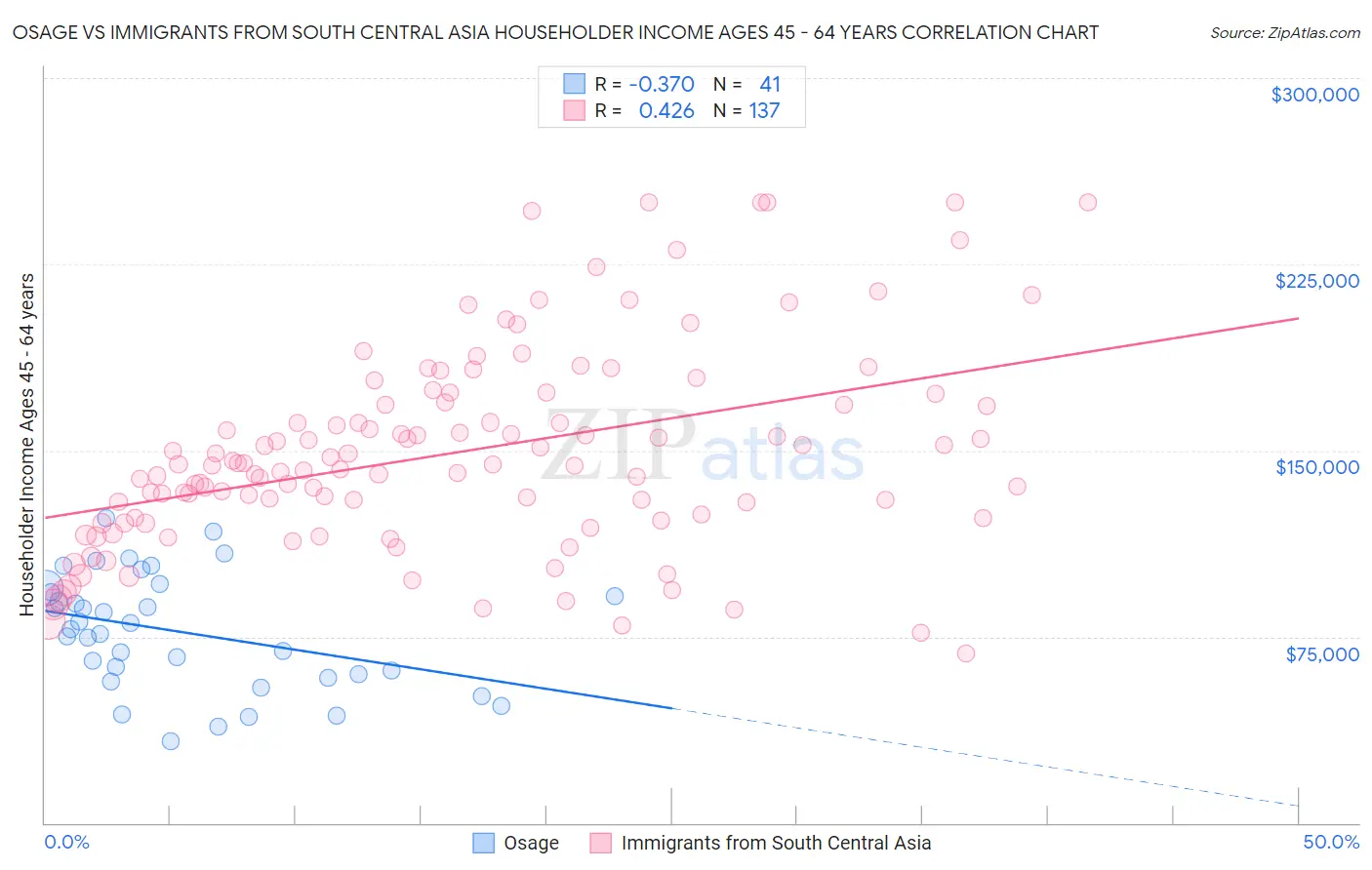 Osage vs Immigrants from South Central Asia Householder Income Ages 45 - 64 years