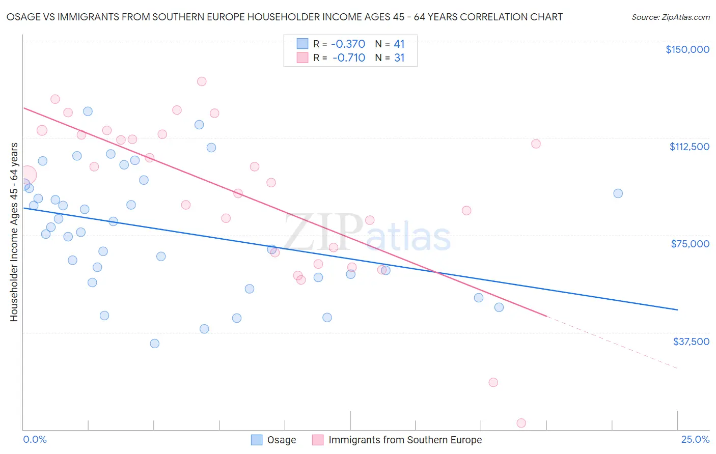 Osage vs Immigrants from Southern Europe Householder Income Ages 45 - 64 years